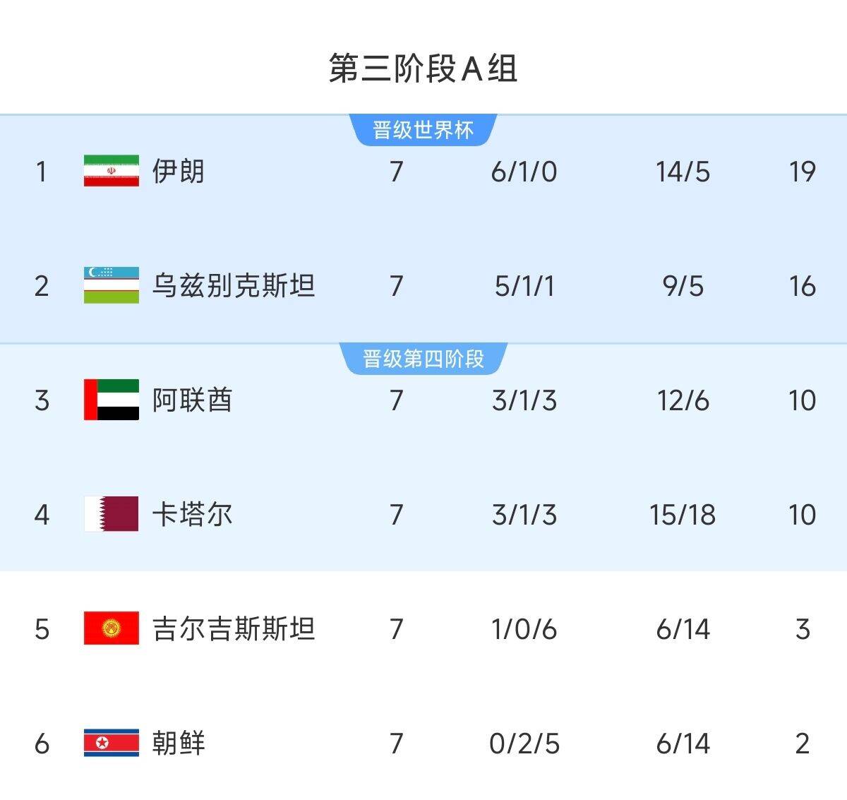 懸念最小的一組！亞洲A組6隊清晰明了：2隊直通 2隊附加 2隊出局