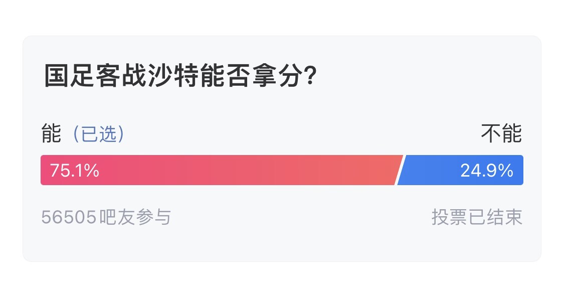 吧友們失望了！56505人參與，75.1%吧友認(rèn)為國(guó)足能拿分