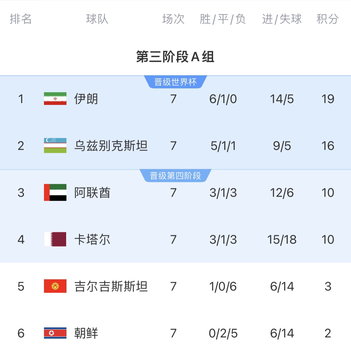16分小組第二！烏茲別克斯坦有望首進世界杯，胡桑諾夫身價3500萬