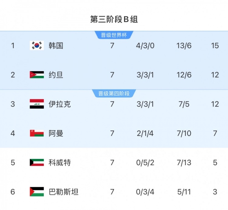 擴軍的福利！B組2/3名約旦&伊拉克合計只進過1次世界杯，直通2選1
