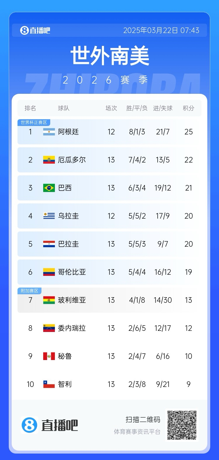 強(qiáng)！厄瓜多爾開局被扣3分，目前3連勝6場不敗，超巴西暫排第二