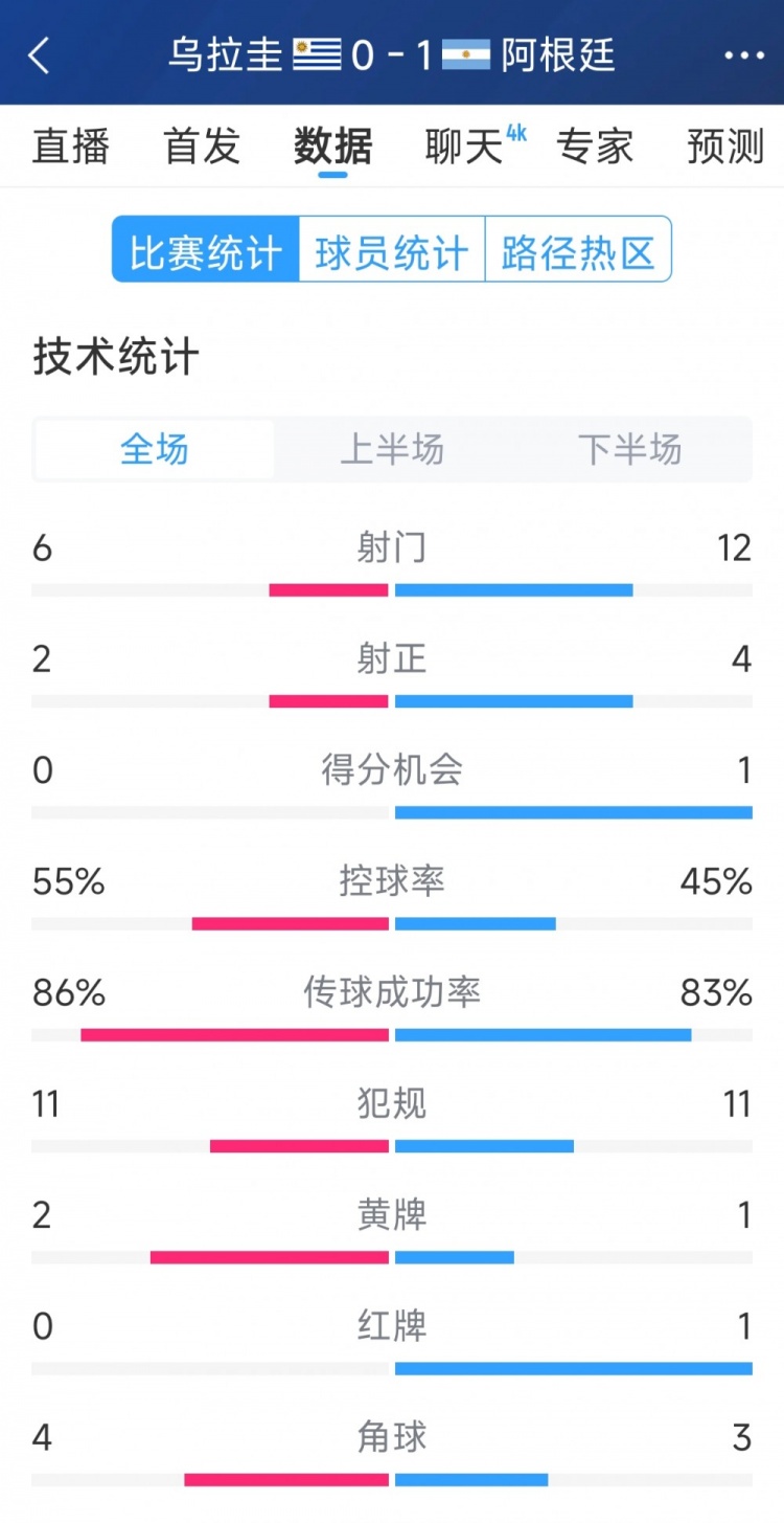 阿根廷1-0烏拉圭全場數(shù)據(jù)：射門12-6，射正4-2，得分機會1-0