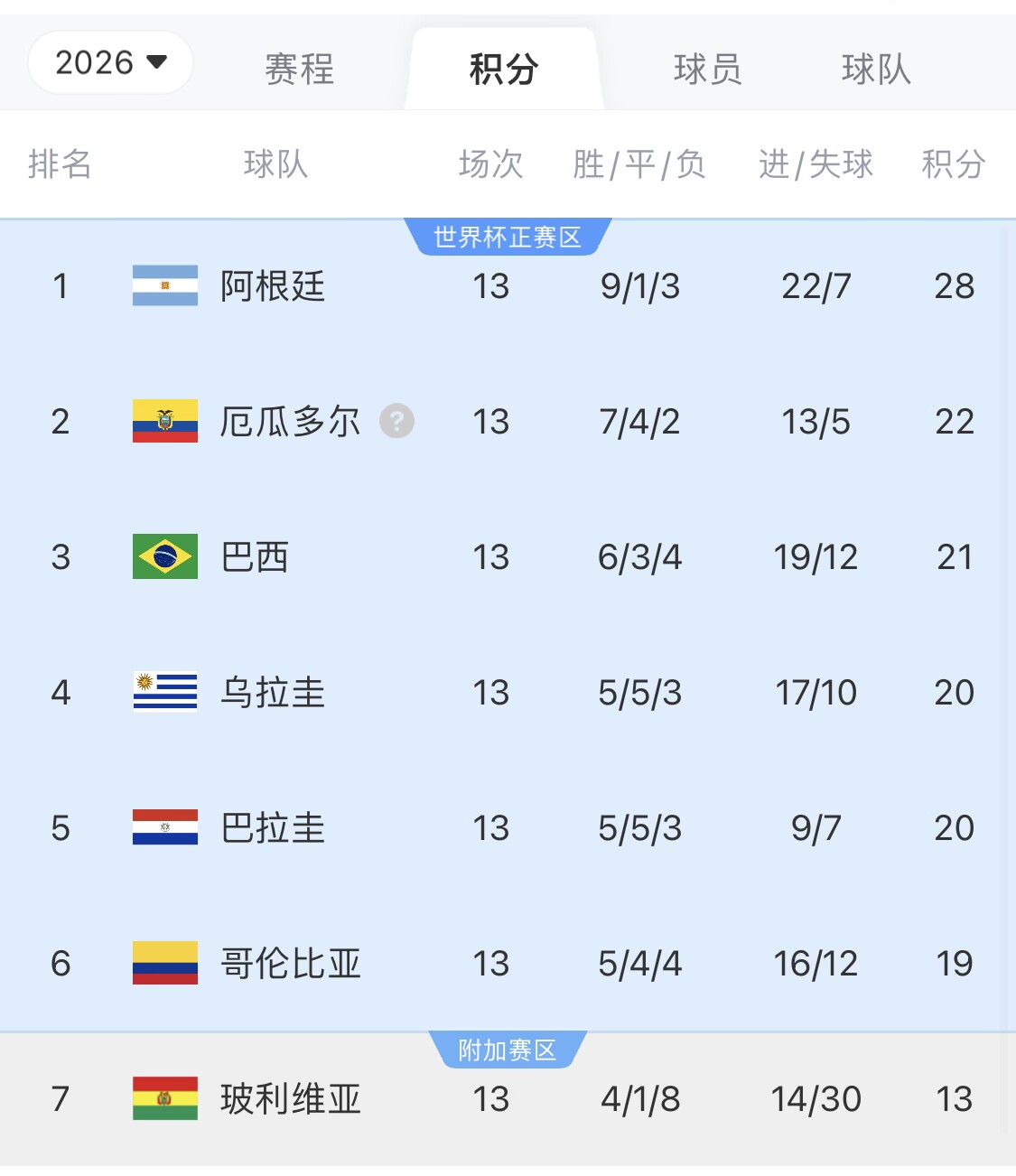 即將出線！阿根廷戰(zhàn)巴西，不敗直通美加墨世界杯，輸了也有機(jī)會