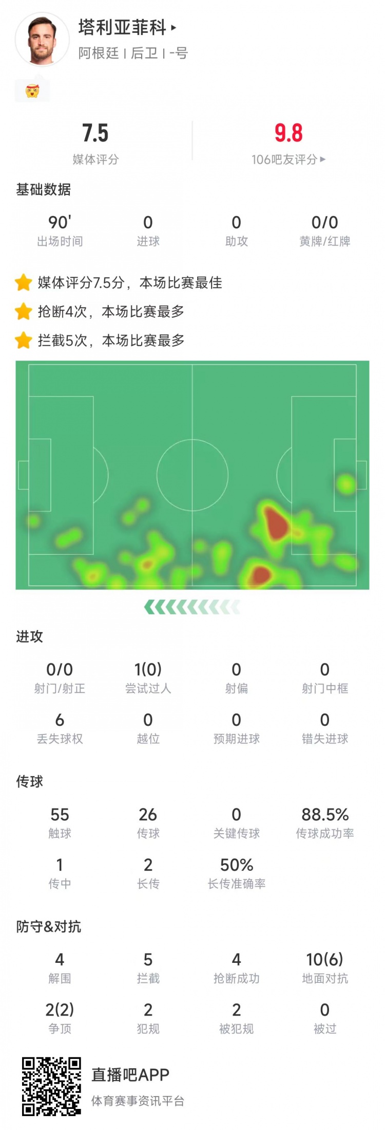 塔利亞菲科數(shù)據(jù)：搶斷4次、攔截5次全場最多，12次對抗8次成功