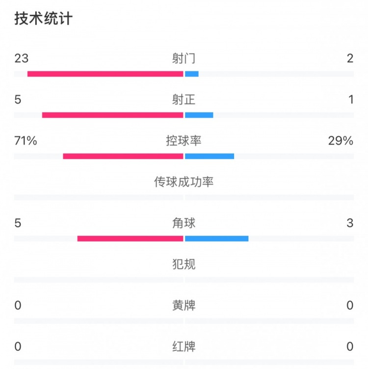 這就是足球！浦和女足射門23比2占壓倒性優(yōu)勢，武漢女足點(diǎn)球晉級