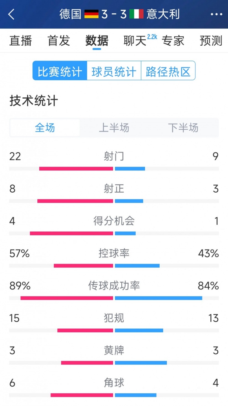 進(jìn)球大戰(zhàn)！德國(guó)3-3意大利全場(chǎng)數(shù)據(jù)：射門22-9，射正8-3