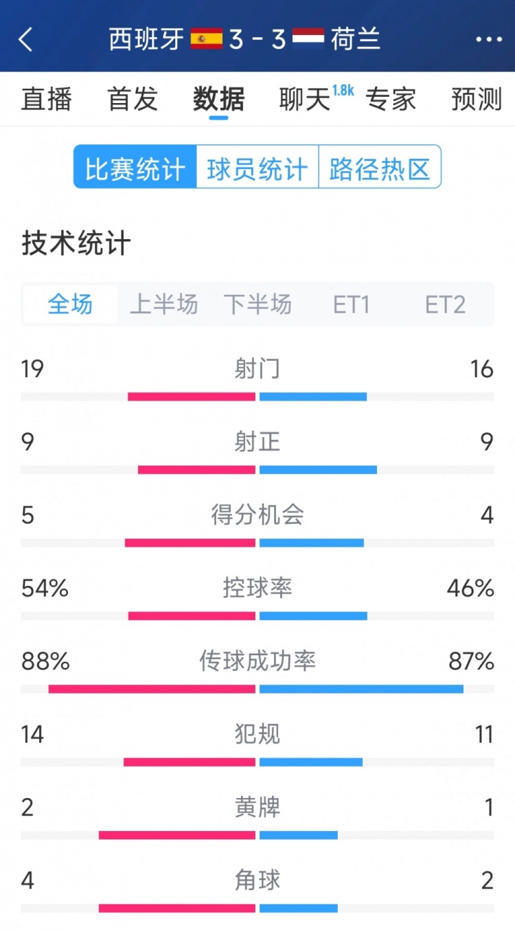 勢(shì)均力敵，西班牙3-3荷蘭120分鐘數(shù)據(jù)：射門19-16，射正9-9
