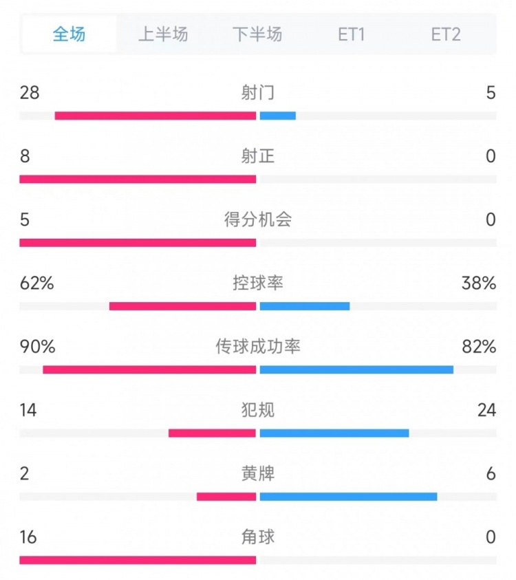 法國vs克羅地亞數(shù)據(jù)：射門28比5、射正8比0、角球16比0