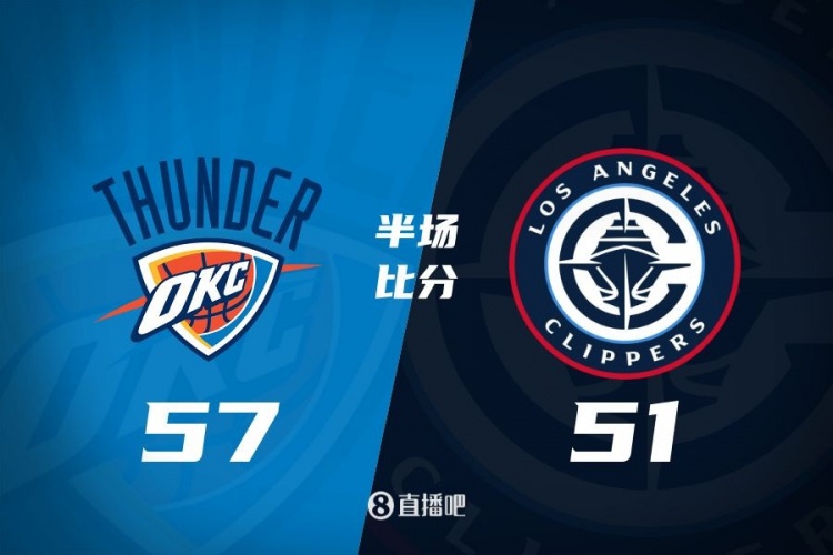 各打一節(jié)好球！快船半場(chǎng)51-57雷霆 哈登6中1得7+4+4&SGA17分6助