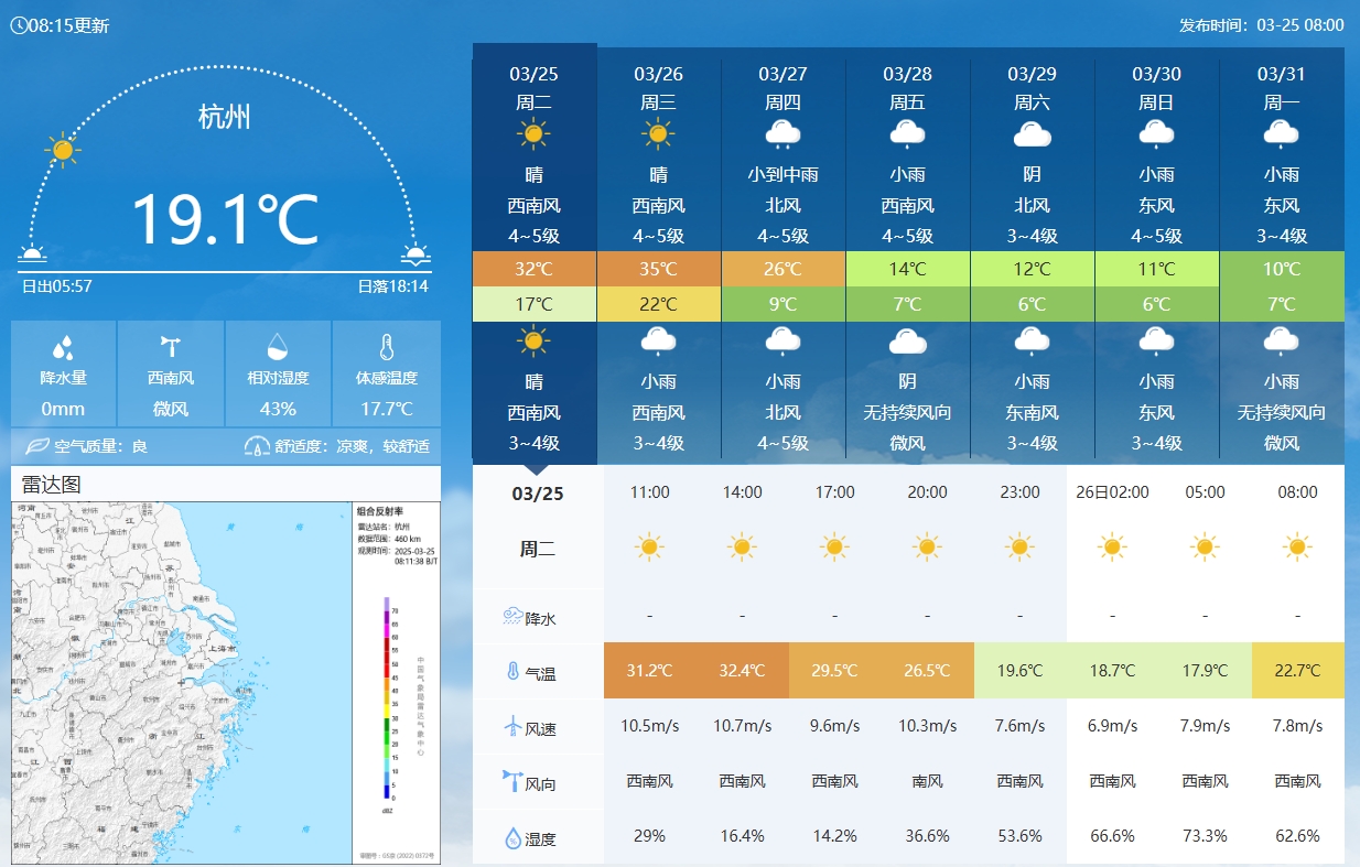坐鎮(zhèn)杭州戰(zhàn)澳洲！杭州今日氣溫17-32℃，國(guó)足比賽時(shí)26.5℃左右