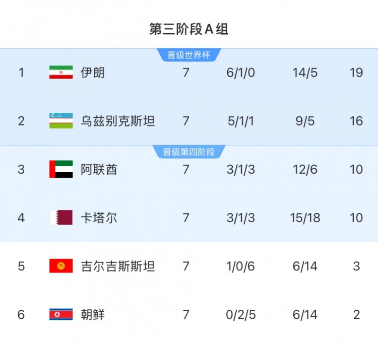 本輪對陣烏茲別克斯坦隊，伊朗隊只要拿1分即可獲得世界杯資格