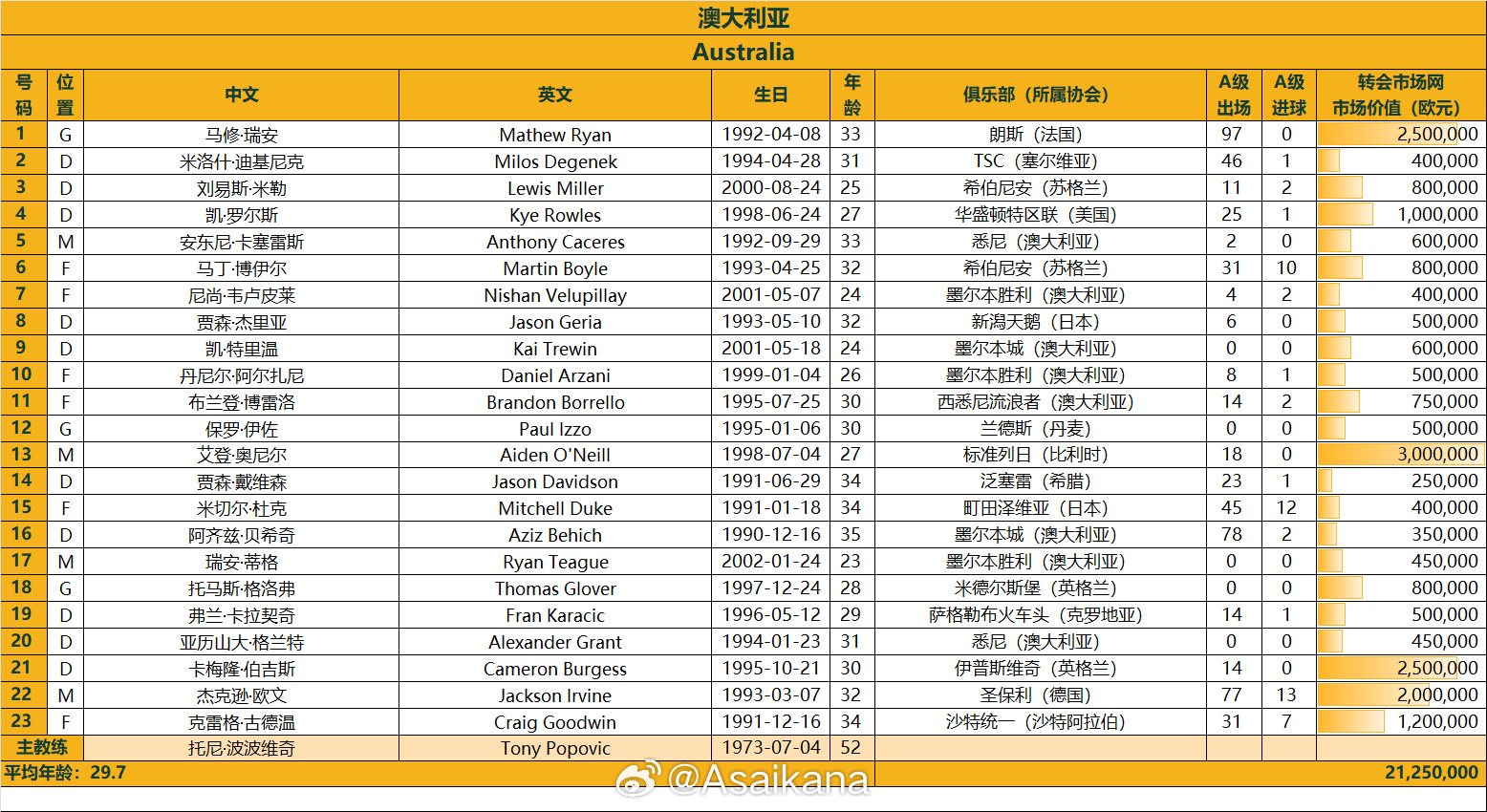 澳大利亞戰(zhàn)國足23人名單：古德溫、杜克入選，身價2125萬歐