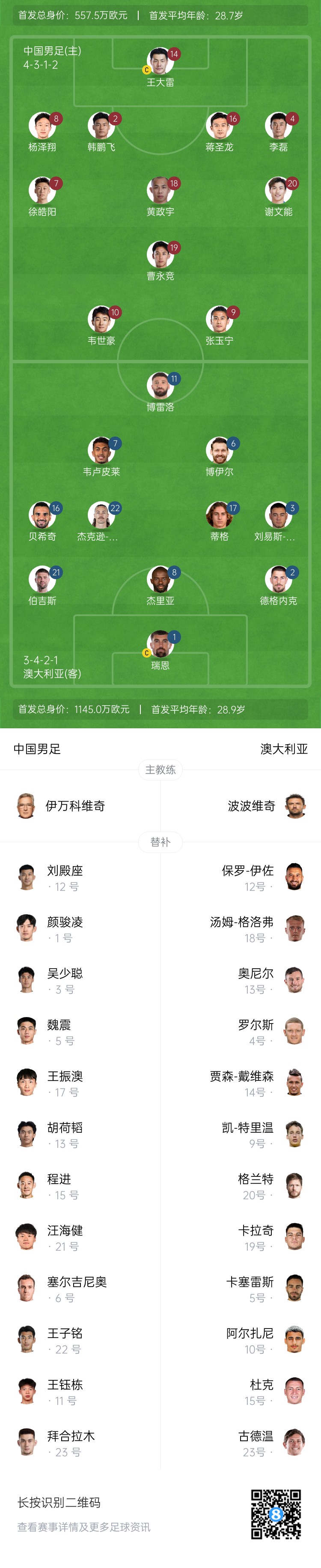 僅對(duì)手一半！國(guó)足vs澳大利亞身價(jià)對(duì)比：557.5萬(wàn)歐PK1145萬(wàn)歐