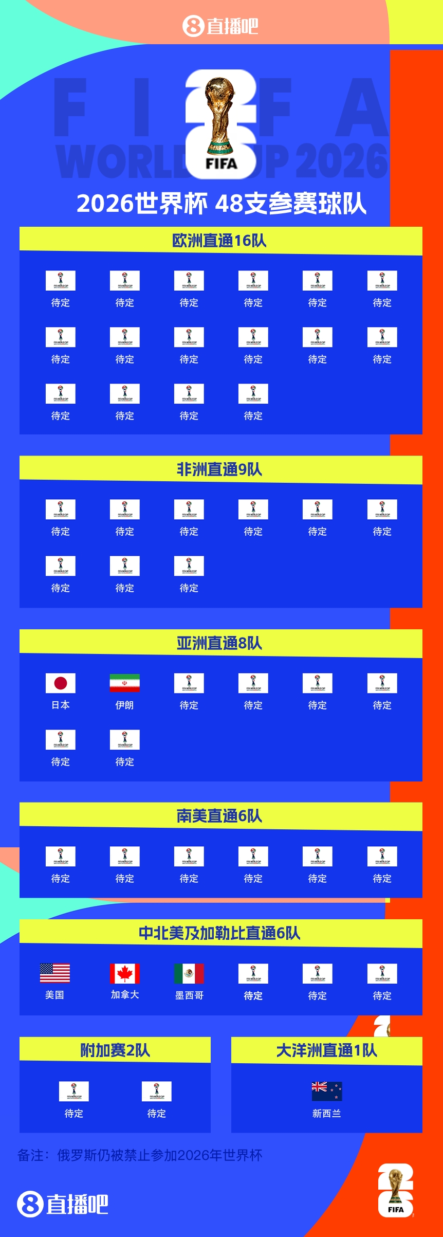 連續(xù)4屆參賽！伊朗提前2輪晉級2026世界杯，預(yù)選賽晉級第三隊(duì)