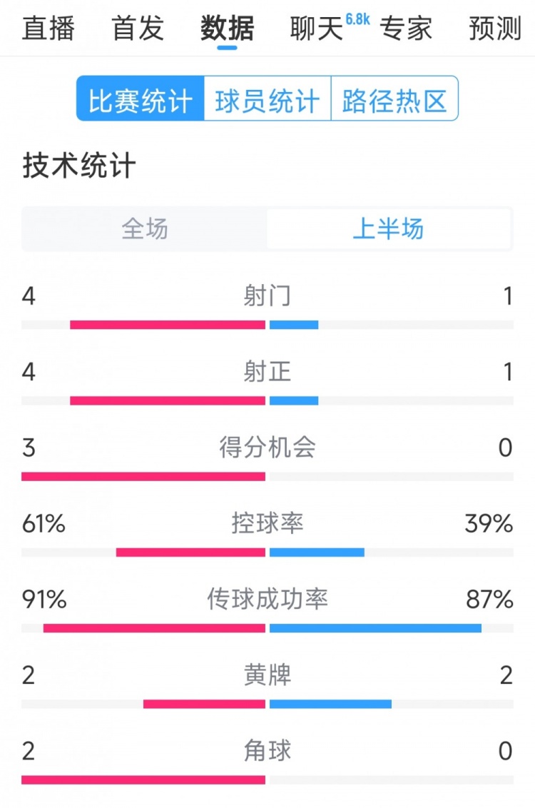 雙方5次射門進4球，阿根廷vs巴西半場數(shù)據(jù)：射門4-1，得分機會3-0