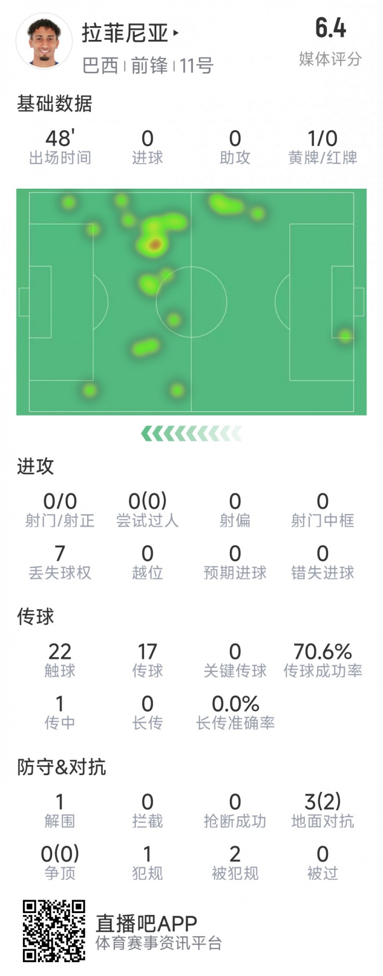 拉菲尼亞半場數(shù)據(jù)：射門&過人數(shù)據(jù)掛零，3對抗2成功，吃到黃牌