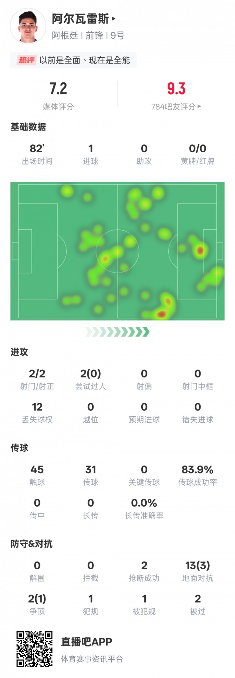 阿爾瓦雷斯本場數(shù)據(jù)：2射門2射正1進球，評分7.2