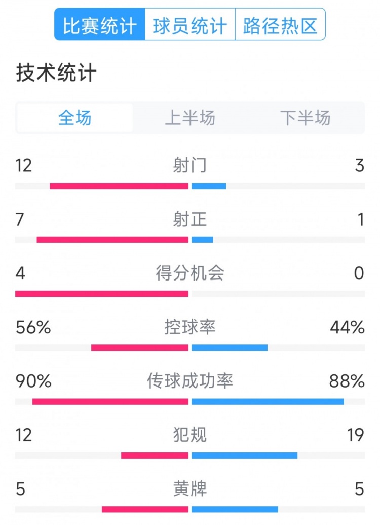 阿根廷4-1巴西全場數(shù)據(jù)：射門12-3，射正7-1，得分機(jī)會4-0