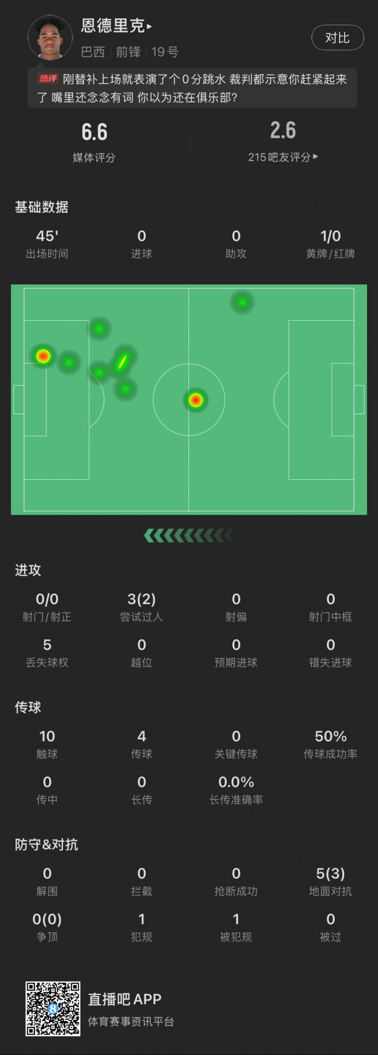 恩德里克替補(bǔ)數(shù)據(jù)：假摔染黃，僅觸球10次&0射門，2次成功過(guò)人