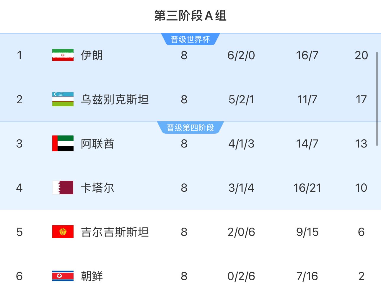 提前2輪出局！朝鮮8輪積2分&凈勝球-9，成本屆18強(qiáng)賽首支出局球隊(duì)