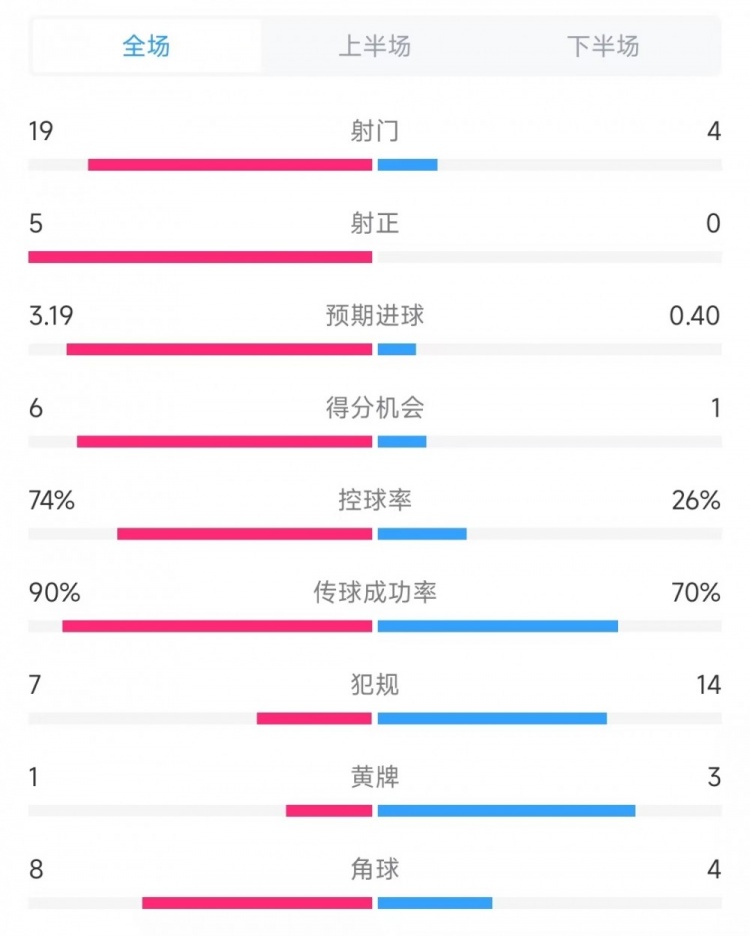 巴薩vs奧薩蘇納數(shù)據(jù)：射門19比4、射正5比0、控球率74%比26%