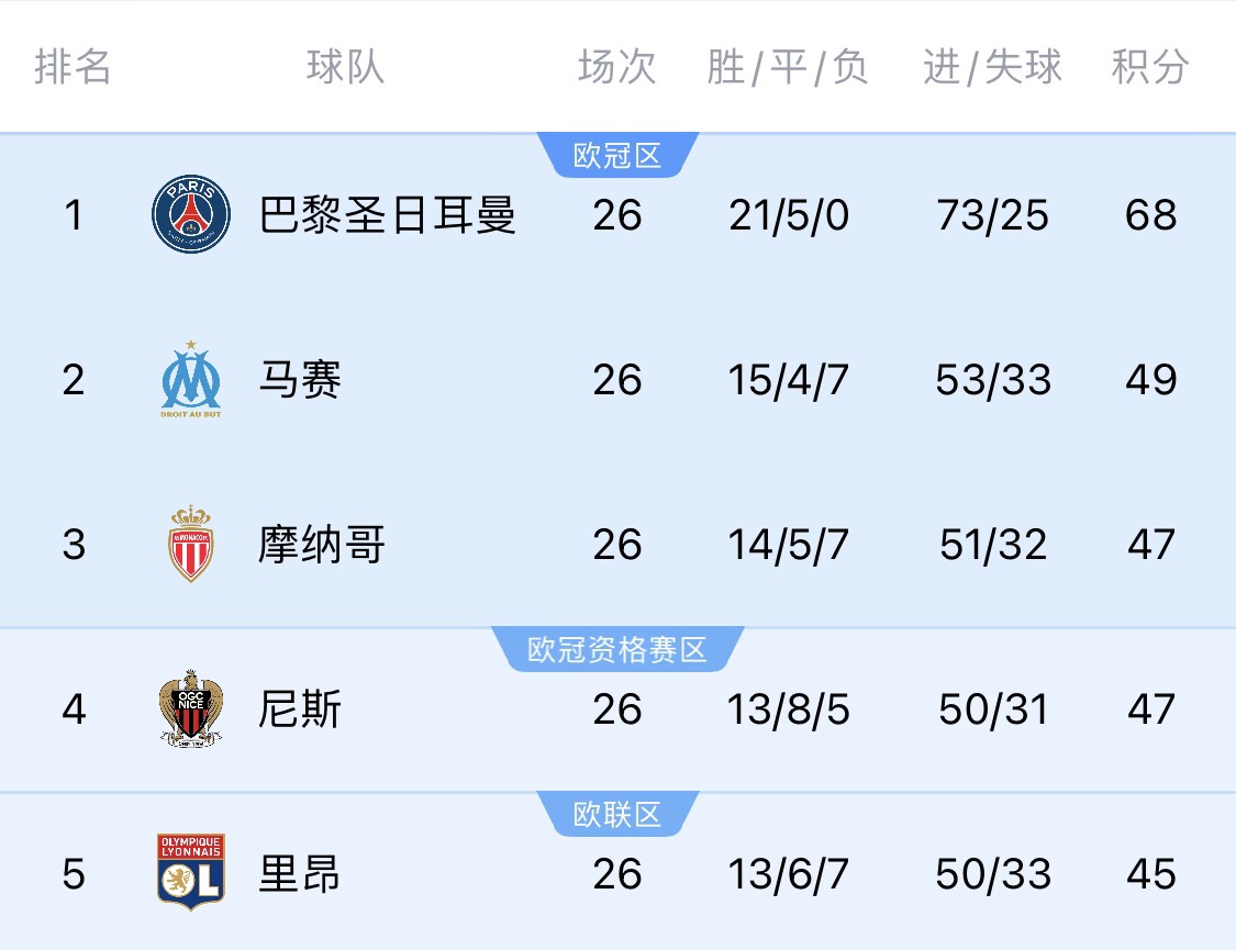 五大聯賽首冠最早本周末誕生！3個條件同時滿足，巴黎三月即奪冠