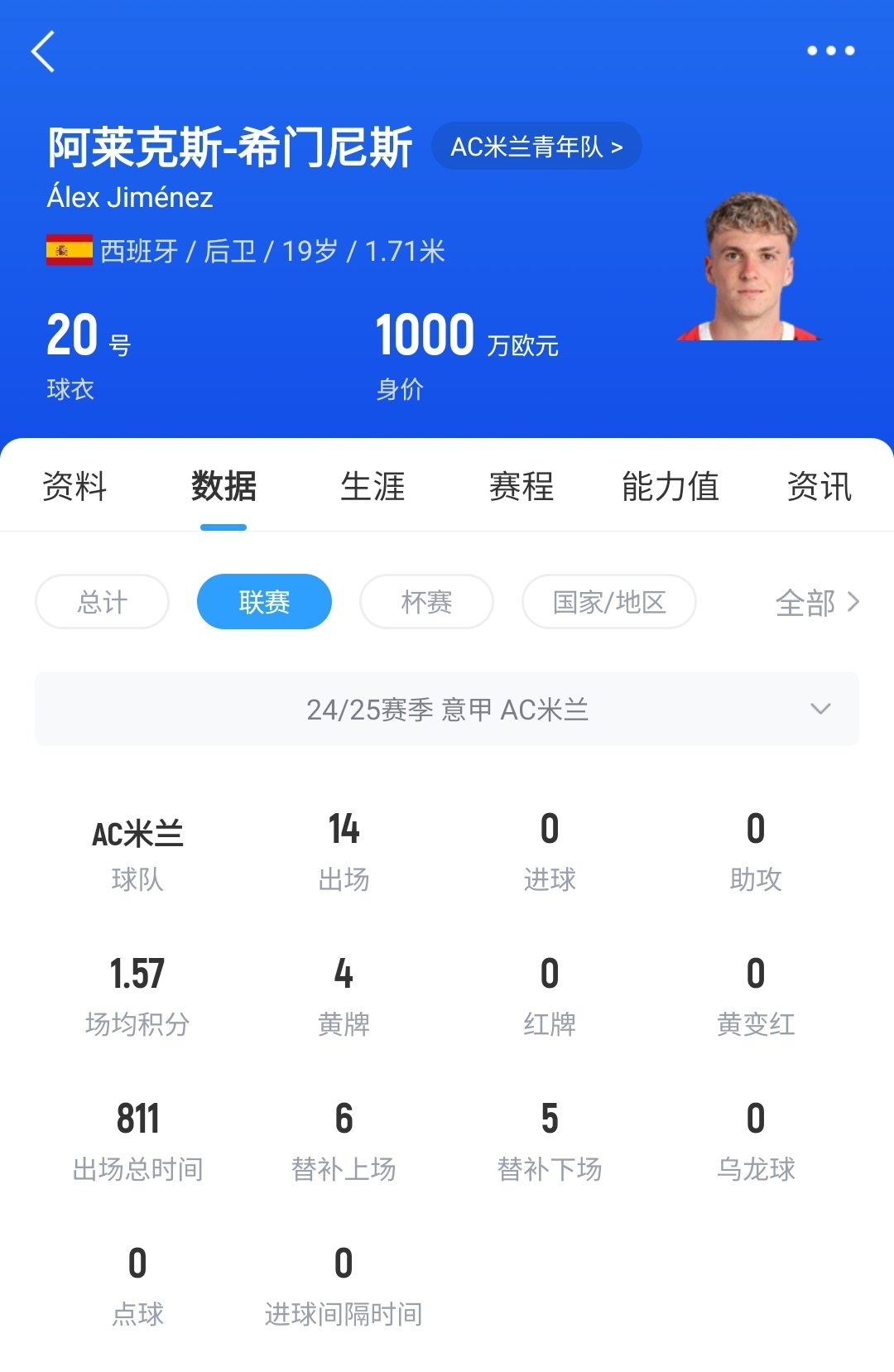 皇馬可900萬(wàn)回購(gòu)！米蘭花500萬(wàn)歐買斷，如今A-希門尼斯身價(jià)已翻倍