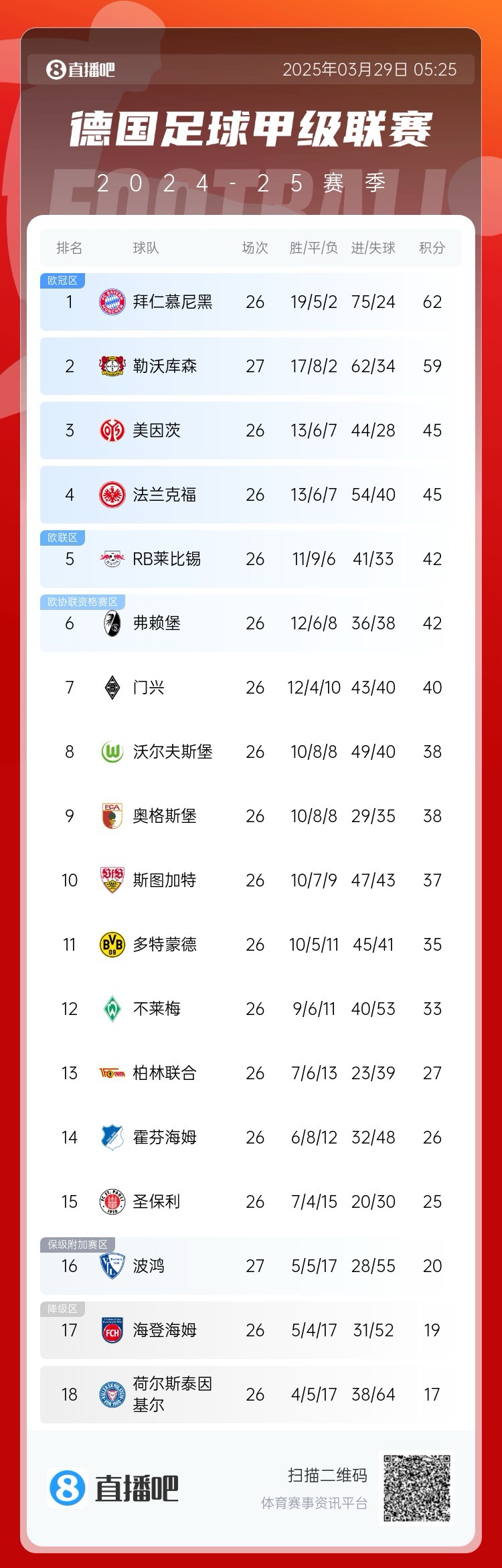 壓力給到孔帕尼！德甲最新積分：勒沃庫森先賽取勝，距拜仁3分