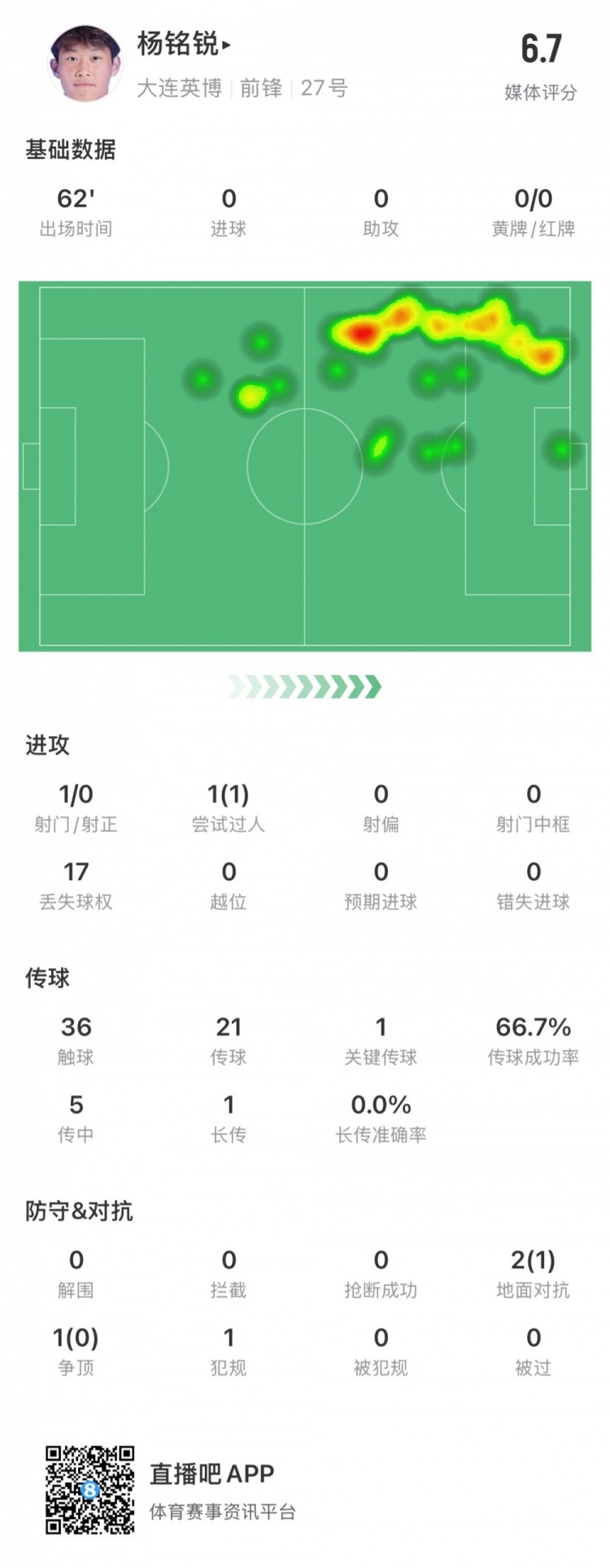 17歲小將楊銘銳中超首秀數(shù)據(jù)：關(guān)鍵傳球1次，丟失球權(quán)17次