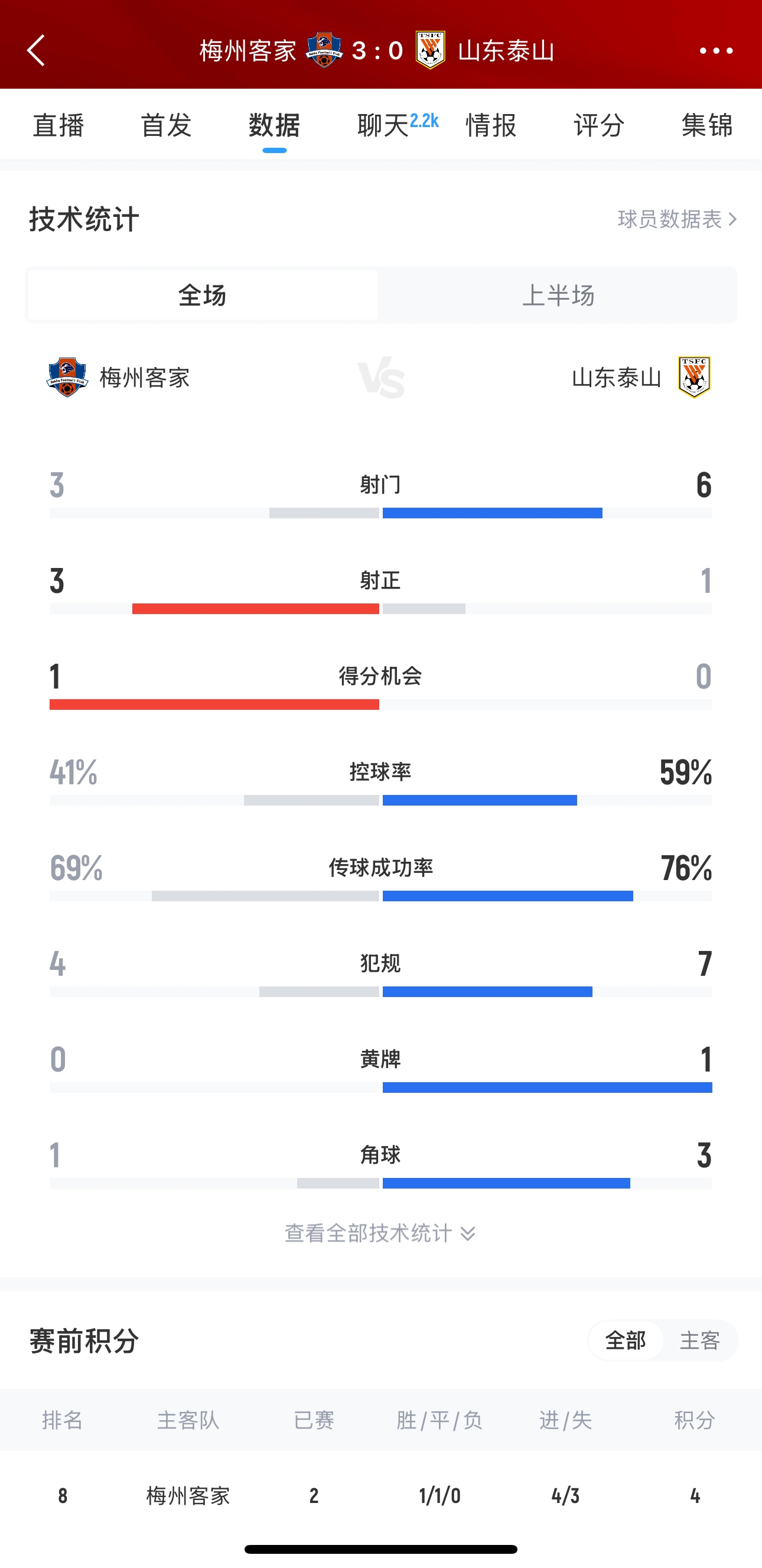 泰山這是干啥呢？梅州3腳射門轟進(jìn)3球，泰山34分鐘被灌3球