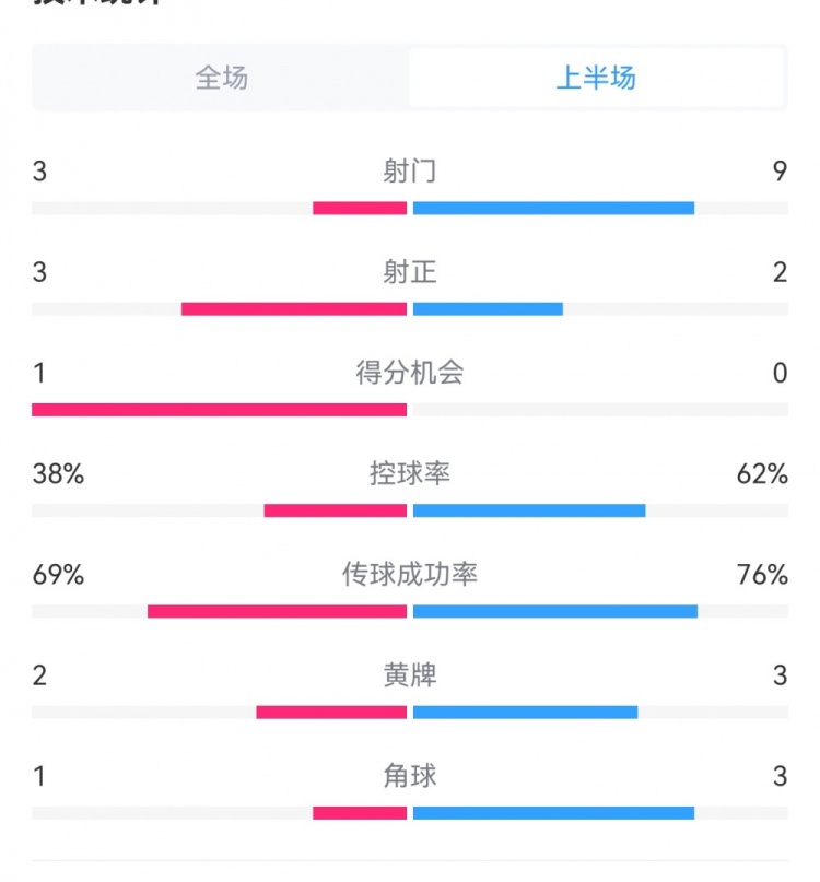 泰山1-3梅州半場數(shù)據(jù)：射門9-3，射正3-3，控球率62%-38%