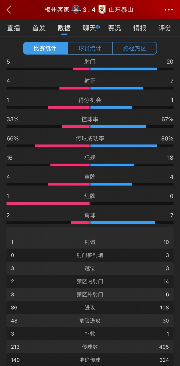 泰山4-3梅州數(shù)據(jù)：梅州5射4正進(jìn)3球，泰山下半場11射5正逆轉(zhuǎn)