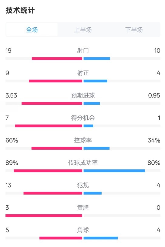 拜仁3-2圣保利全場數(shù)據(jù)：射門19-10，射正9-4，控球率66%-34%