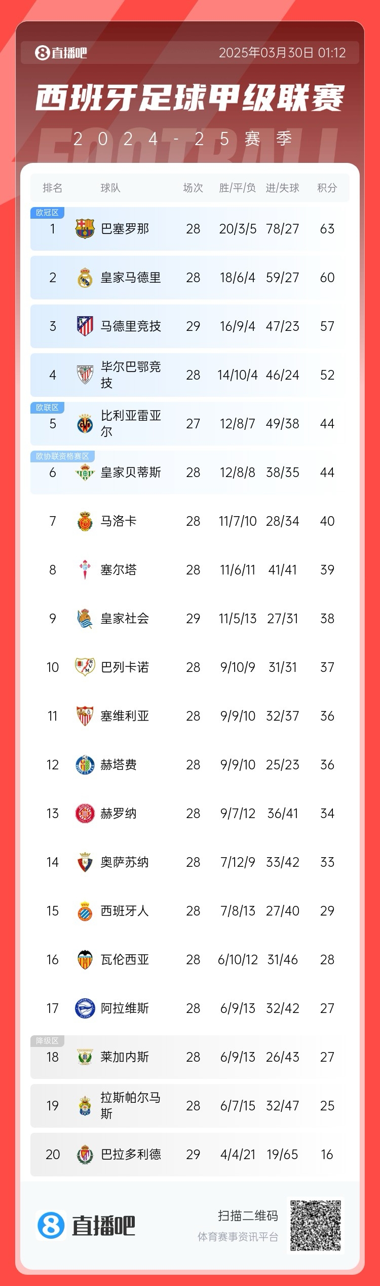 退出爭(zhēng)冠？西甲積分榜：馬競(jìng)聯(lián)賽3場(chǎng)不勝，先賽落后巴薩6分