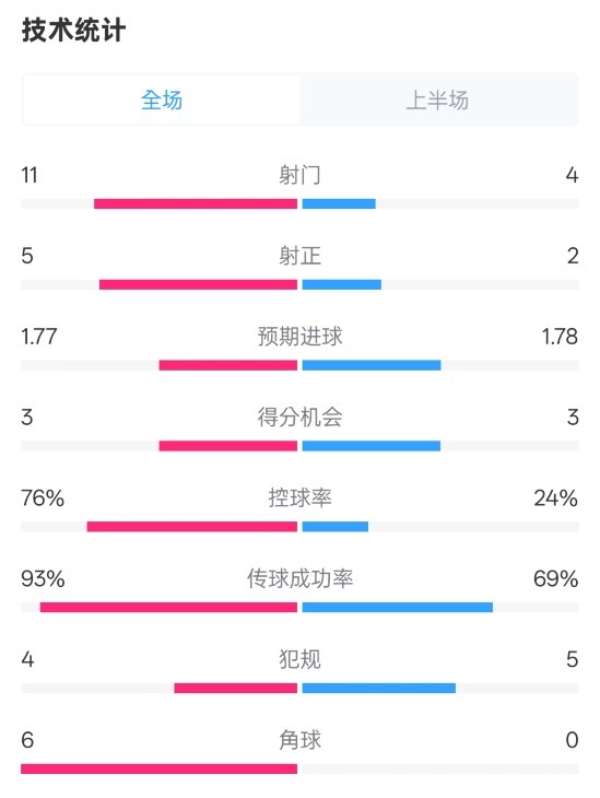 皇馬半場1-2萊加內(nèi)斯數(shù)據(jù)：射門11-4，射正5-2，控球率76%-24%