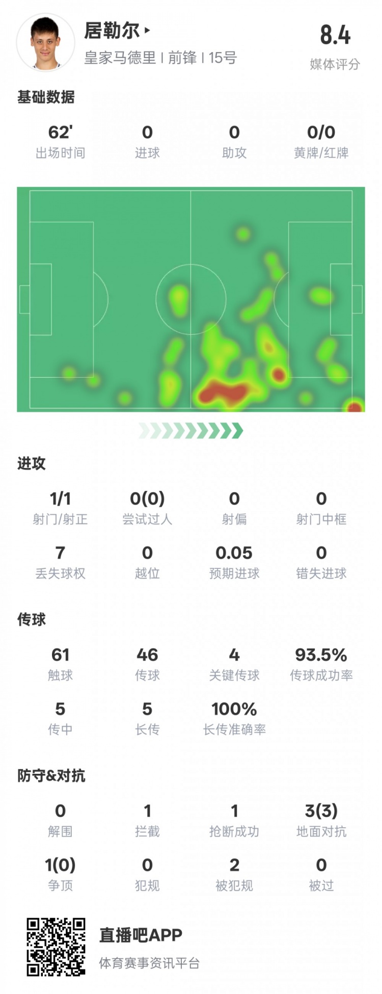 居勒爾本場數(shù)據(jù)：1造點4關鍵傳球&傳球成功率93.5%，評分8.4