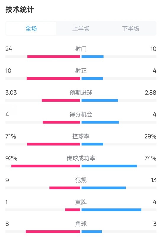 皇馬3-2萊加內(nèi)斯全場數(shù)據(jù)：射門24-10，射正10-4，控球率71%-29%
