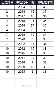 25賽季第三輪單輪總進(jìn)球33個(gè)，在中超歷史上排名第10