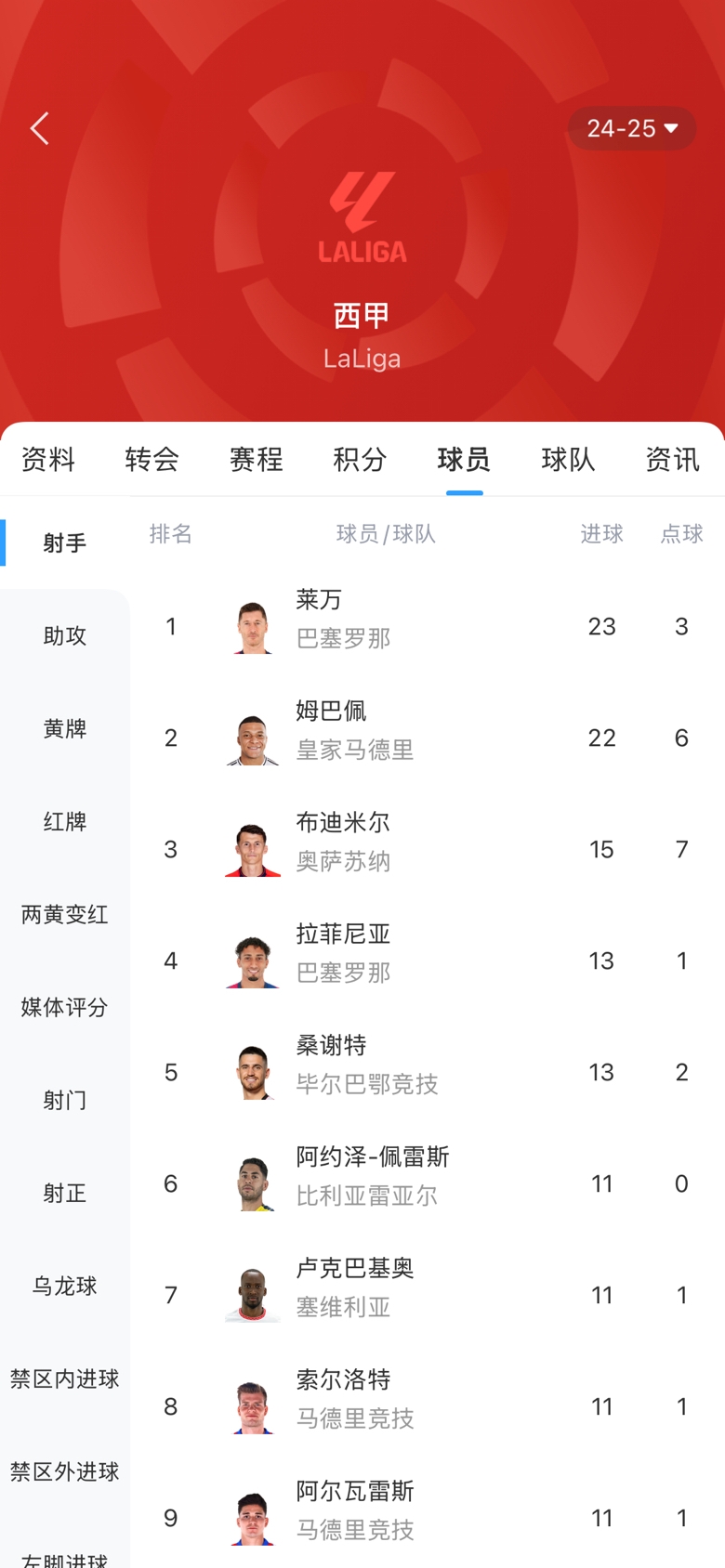 白熱化！西甲金靴最新賠率：萊萬1.9、姆巴佩2.0，兩人僅差1球！