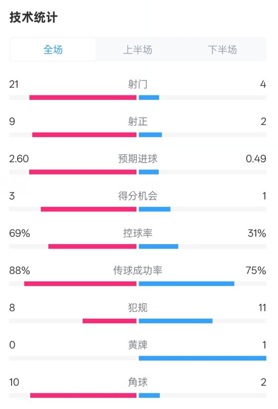 巴薩4-1赫羅納全場(chǎng)數(shù)據(jù)：射門21-4，射正9-2，控球率69%-31%