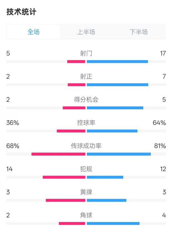伯恩茅斯1-2曼城全場(chǎng)數(shù)據(jù)：射門5-17，射正2-7，控球率36%-64%