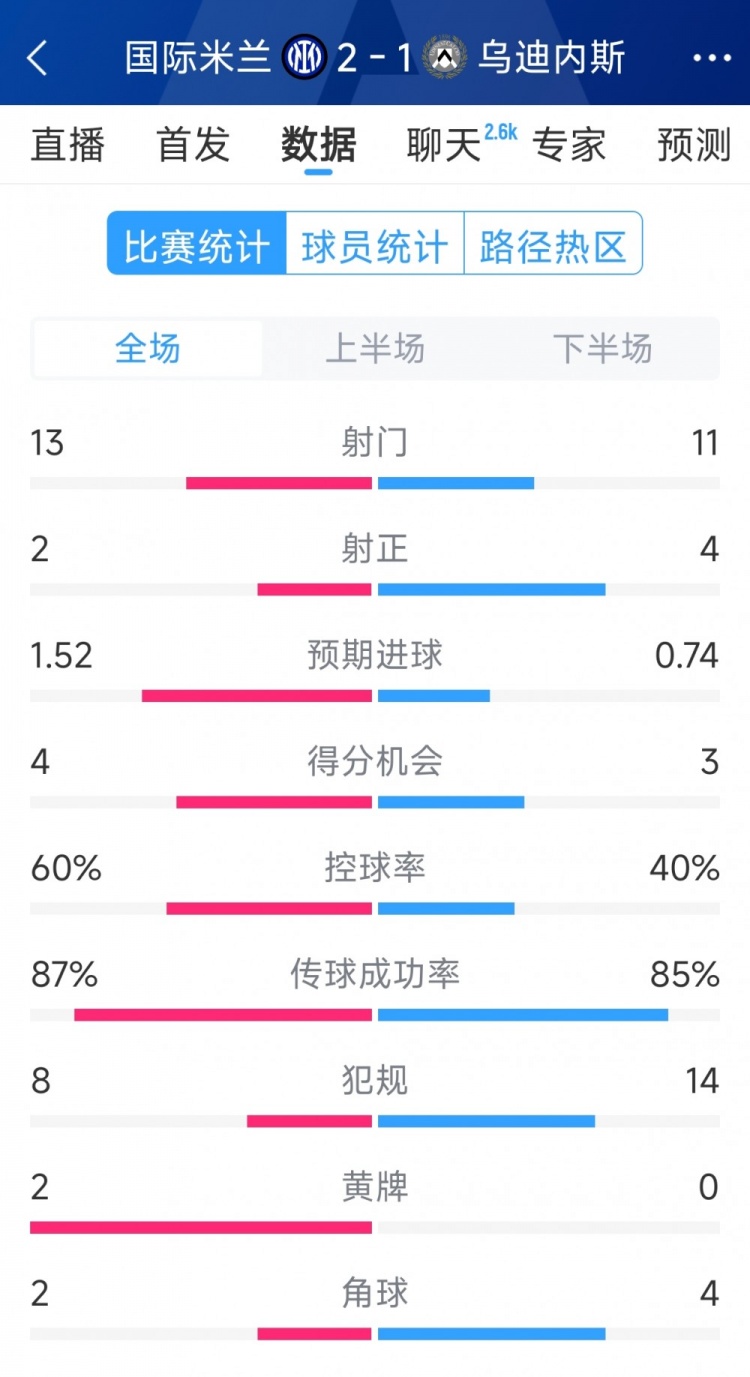 國米2射正進2球，國米2-1烏迪內(nèi)斯全場數(shù)據(jù)：射門13-11，射正2-4